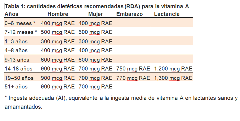 tabla-vitamina-A